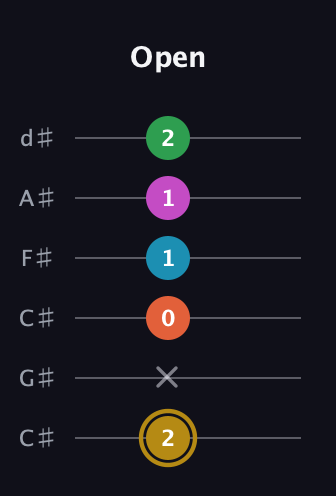 D♯ Augmented 7th Added 9th guitar tab — Open (2 x 0 1 1 2) in Drop C Tuning (CGCFAD) · Capo 1