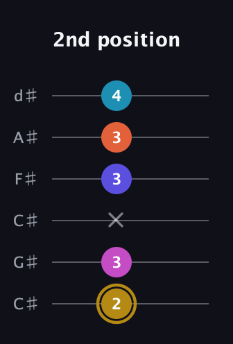 D♯ Augmented 7th Flat 5th guitar tab — 2nd position (2 3 x 3 3 4) in Drop C Tuning (CGCFAD) · Capo 1