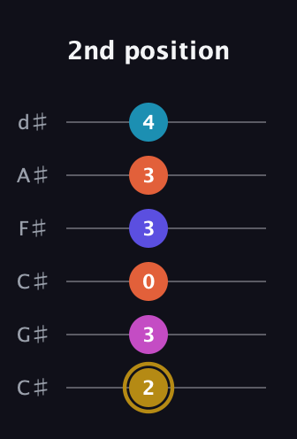 D♯ Augmented 7th Flat 5th guitar tab — 2nd position (2 3 0 3 3 4) in Drop C Tuning (CGCFAD) · Capo 1