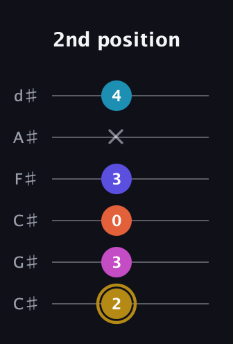 D♯ Augmented 7th Flat 5th guitar tab — 2nd position (2 3 0 3 x 4) in Drop C Tuning (CGCFAD) · Capo 1