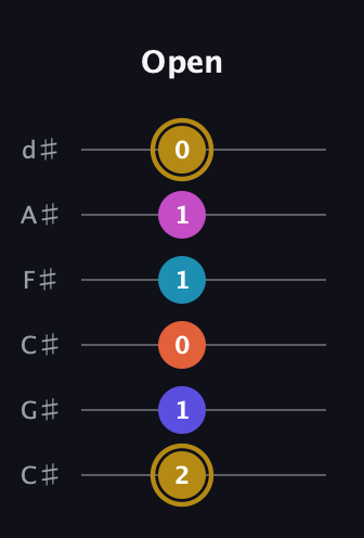 D♯ Augmented 7th Flat 5th guitar tab — Open (2 1 0 1 1 0) in Drop C Tuning (CGCFAD) · Capo 1