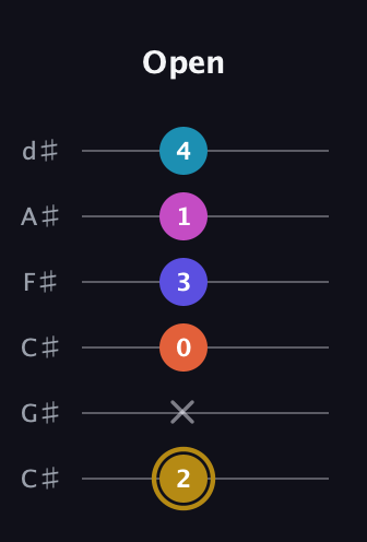 D♯ Augmented 7th Flat 5th guitar tab — Open (2 x 0 3 1 4) in Drop C Tuning (CGCFAD) · Capo 1