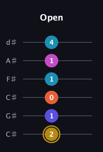 D♯ Augmented 7th Flat 5th guitar tab — Open (2 1 0 1 1 4) in Drop C Tuning (CGCFAD) · Capo 1