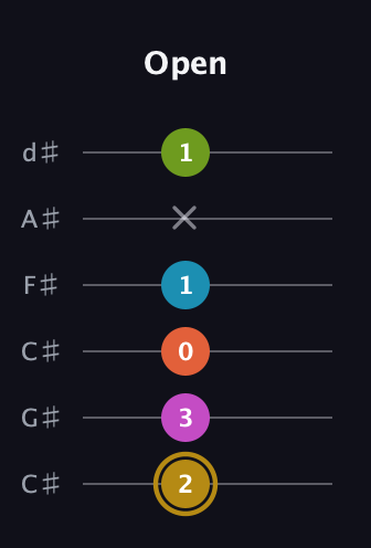 D♯ Augmented 7th Flat 9th guitar tab — Open (2 3 0 1 x 1) in Drop C Tuning (CGCFAD) · Capo 1