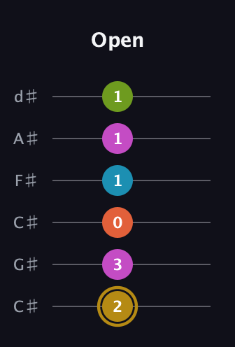 D♯ Augmented 7th Flat 9th guitar tab — Open (2 3 0 1 1 1) in Drop C Tuning (CGCFAD) · Capo 1