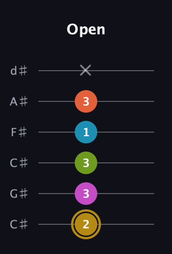 D♯ Augmented 7th Flat 9th guitar tab — Open (2 3 3 1 3 x) in Drop C Tuning (CGCFAD) · Capo 1