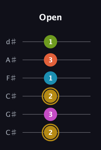 D♯ Augmented 7th Flat 9th guitar tab — Open (2 3 2 1 3 1) in Drop C Tuning (CGCFAD) · Capo 1