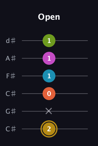 D♯ Augmented 7th Flat 9th guitar tab — Open (2 x 0 1 1 1) in Drop C Tuning (CGCFAD) · Capo 1