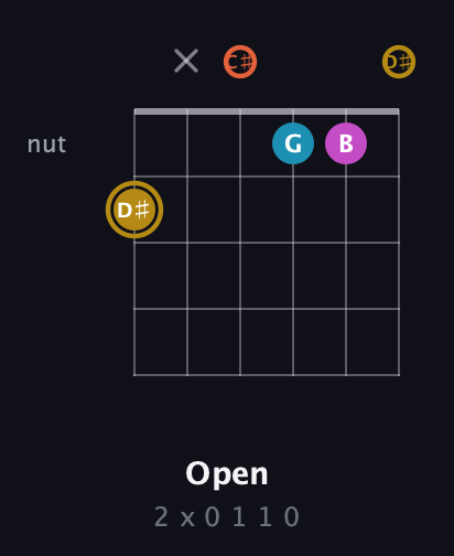 D♯ Augmented 7th Sharp 13th guitar chord — Open (2 x 0 1 1 0) fretboard diagram in Drop C Tuning (CGCFAD) · Capo 1