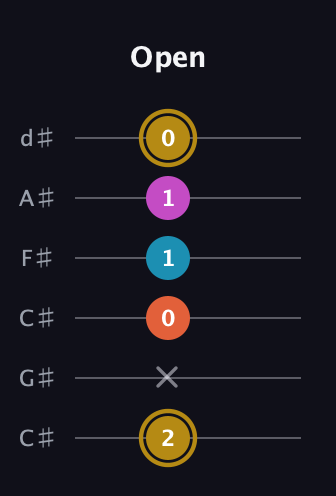 D♯ Augmented 7th Sharp 13th guitar tab — Open (2 x 0 1 1 0) in Drop C Tuning (CGCFAD) · Capo 1