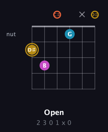 D♯ Augmented 7th Sharp 13th guitar chord — Open (2 3 0 1 x 0) fretboard diagram in Drop C Tuning (CGCFAD) · Capo 1