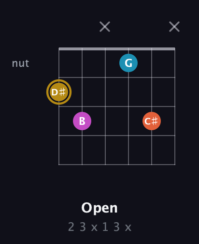 D♯ Augmented 7th Sharp 13th guitar chord — Open (2 3 x 1 3 x) fretboard diagram in Drop C Tuning (CGCFAD) · Capo 1