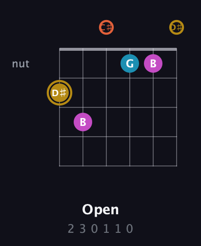 D♯ Augmented 7th Sharp 13th guitar chord — Open (2 3 0 1 1 0) fretboard diagram in Drop C Tuning (CGCFAD) · Capo 1