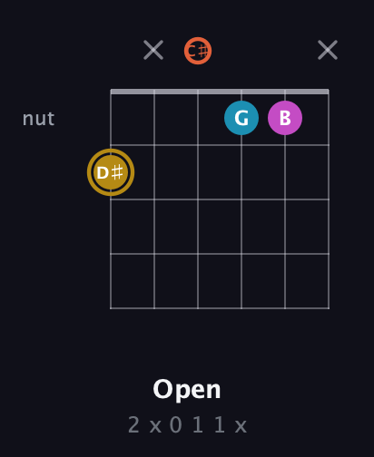 D♯ Augmented 7th Sharp 13th guitar chord — Open (2 x 0 1 1 x) fretboard diagram in Drop C Tuning (CGCFAD) · Capo 1