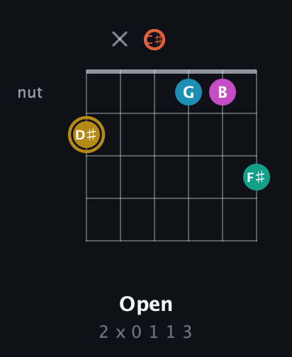 D♯ Augmented 7th Sharp 9th guitar chord — Open (2 x 0 1 1 3) fretboard diagram in Drop C Tuning (CGCFAD) · Capo 1