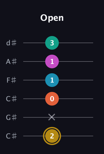 D♯ Augmented 7th Sharp 9th guitar tab — Open (2 x 0 1 1 3) in Drop C Tuning (CGCFAD) · Capo 1