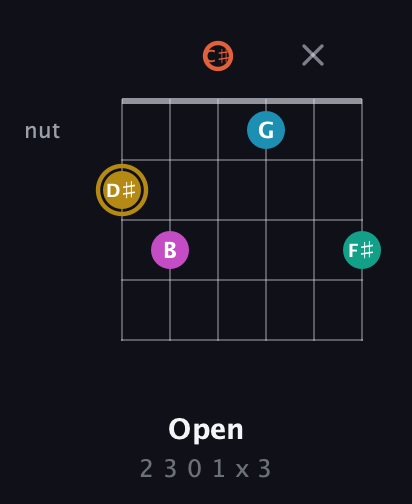 D♯ Augmented 7th Sharp 9th guitar chord — Open (2 3 0 1 x 3) fretboard diagram in Drop C Tuning (CGCFAD) · Capo 1