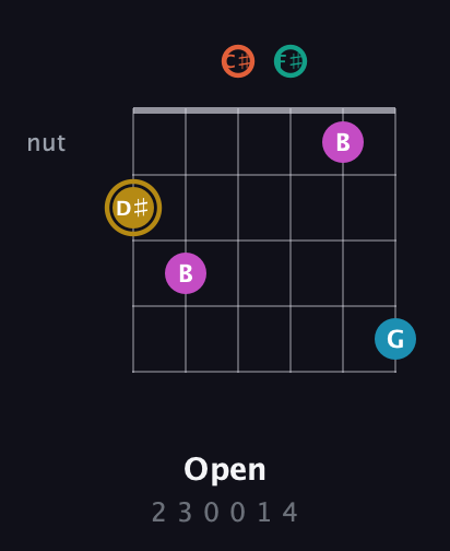 D♯ Augmented 7th Sharp 9th guitar chord — Open (2 3 0 0 1 4) fretboard diagram in Drop C Tuning (CGCFAD) · Capo 1