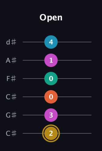 D♯ Augmented 7th Sharp 9th guitar tab — Open (2 3 0 0 1 4) in Drop C Tuning (CGCFAD) · Capo 1