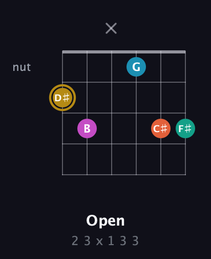 D♯ Augmented 7th Sharp 9th guitar chord — Open (2 3 x 1 3 3) fretboard diagram in Drop C Tuning (CGCFAD) · Capo 1