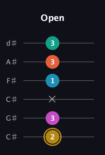 D♯ Augmented 7th Sharp 9th guitar tab — Open (2 3 x 1 3 3) in Drop C Tuning (CGCFAD) · Capo 1