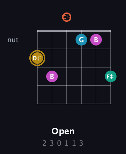 D♯ Augmented 7th Sharp 9th guitar chord — Open (2 3 0 1 1 3) fretboard diagram in Drop C Tuning (CGCFAD) · Capo 1