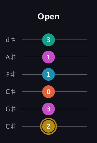 D♯ Augmented 7th Sharp 9th guitar tab — Open (2 3 0 1 1 3) in Drop C Tuning (CGCFAD) · Capo 1