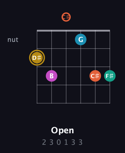 D♯ Augmented 7th Sharp 9th guitar chord — Open (2 3 0 1 3 3) fretboard diagram in Drop C Tuning (CGCFAD) · Capo 1
