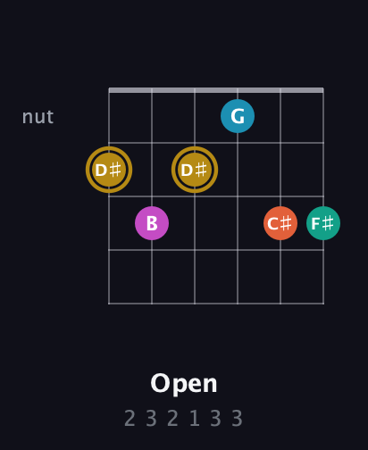 D♯ Augmented 7th Sharp 9th guitar chord — Open (2 3 2 1 3 3) fretboard diagram in Drop C Tuning (CGCFAD) · Capo 1