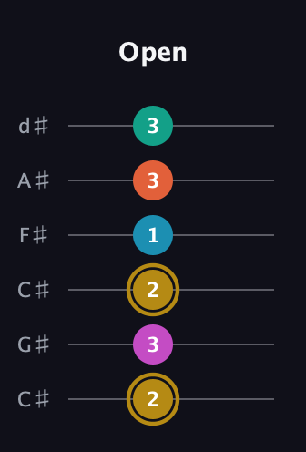 D♯ Augmented 7th Sharp 9th guitar tab — Open (2 3 2 1 3 3) in Drop C Tuning (CGCFAD) · Capo 1