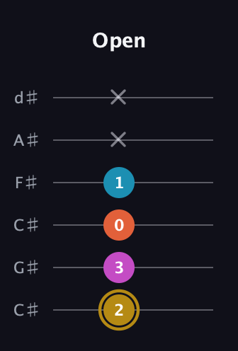 D♯ Augmented 7th guitar tab — Open (2 3 0 1 x x) in Drop C Tuning (CGCFAD) · Capo 1