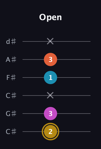 D♯ Augmented 7th guitar tab — Open (2 3 x 1 3 x) in Drop C Tuning (CGCFAD) · Capo 1
