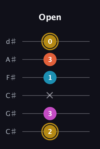 D♯ Augmented 7th guitar tab — Open (2 3 x 1 3 0) in Drop C Tuning (CGCFAD) · Capo 1