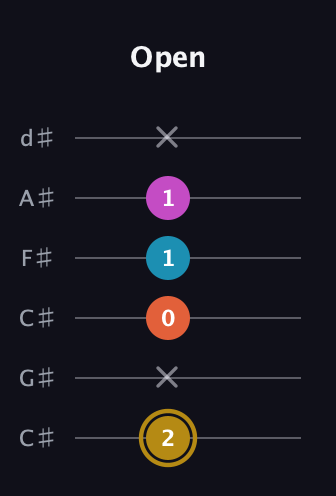 D♯ Augmented 7th guitar tab — Open (2 x 0 1 1 x) in Drop C Tuning (CGCFAD) · Capo 1