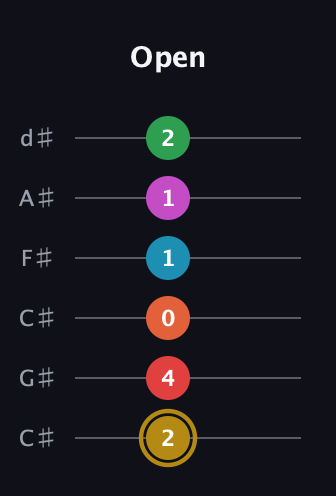 D♯ Augmented 9th Added 13th guitar tab — Open (2 4 0 1 1 2) in Drop C Tuning (CGCFAD) · Capo 1