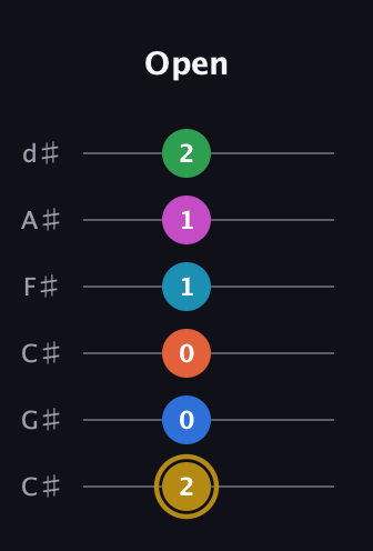 D♯ Augmented 9th Added 4th guitar tab — Open (2 0 0 1 1 2) in Drop C Tuning (CGCFAD) · Capo 1