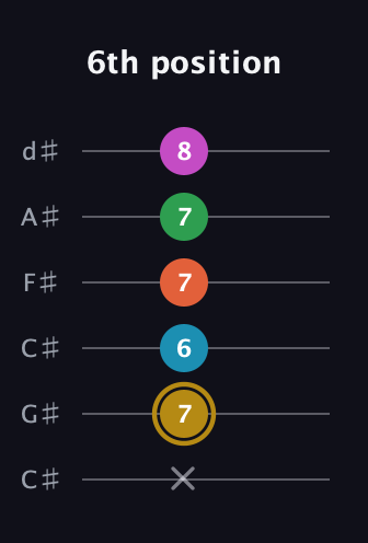 D♯ Augmented 9th Flat 13th guitar tab — 6th position (x 7 6 7 7 8) in Drop C Tuning (CGCFAD) · Capo 1