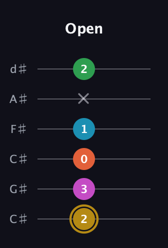 D♯ Augmented 9th Flat 13th guitar tab — Open (2 3 0 1 x 2) in Drop C Tuning (CGCFAD) · Capo 1