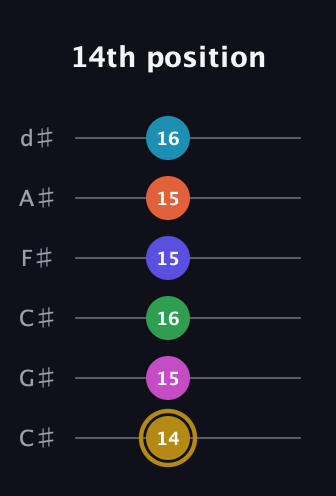 D♯ Augmented 9th Flat 5th guitar tab — 14th position (14 15 16 15 15 16) in Drop C Tuning (CGCFAD) · Capo 1
