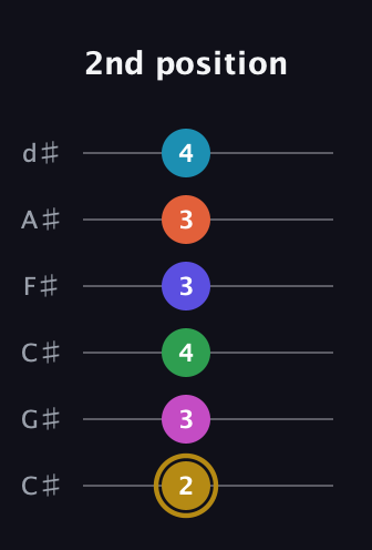 D♯ Augmented 9th Flat 5th guitar tab — 2nd position (2 3 4 3 3 4) in Drop C Tuning (CGCFAD) · Capo 1