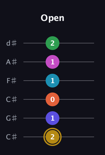 D♯ Augmented 9th Flat 5th guitar tab — Open (2 1 0 1 1 2) in Drop C Tuning (CGCFAD) · Capo 1