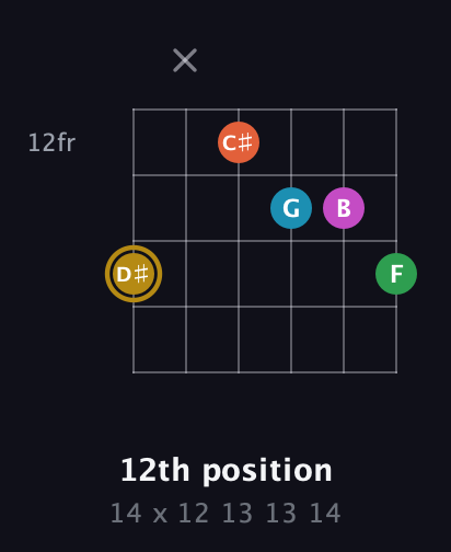 D♯ Augmented 9th Sharp 13th guitar chord — 12th position (14 x 12 13 13 14) fretboard diagram in Drop C Tuning (CGCFAD) · Capo 1