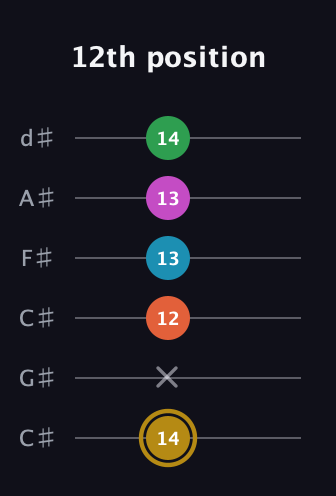 D♯ Augmented 9th Sharp 13th guitar tab — 12th position (14 x 12 13 13 14) in Drop C Tuning (CGCFAD) · Capo 1