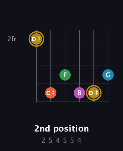 D♯ Augmented 9th Sharp 13th guitar chord — 2nd position (2 5 4 5 5 4) fretboard diagram in Drop C Tuning (CGCFAD) · Capo 1