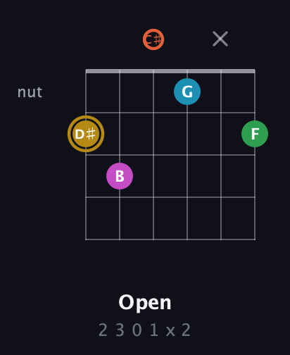 D♯ Augmented 9th Sharp 13th guitar chord — Open (2 3 0 1 x 2) fretboard diagram in Drop C Tuning (CGCFAD) · Capo 1