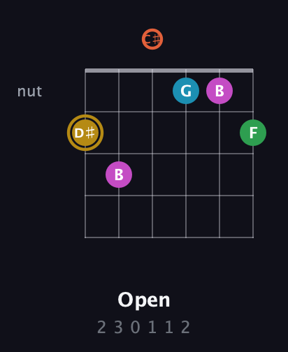 D♯ Augmented 9th Sharp 13th guitar chord — Open (2 3 0 1 1 2) fretboard diagram in Drop C Tuning (CGCFAD) · Capo 1