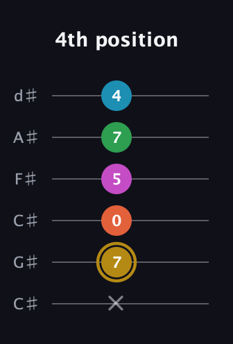 D♯ Augmented 9th guitar tab — 4th position (x 7 0 5 7 4) in Drop C Tuning (CGCFAD) · Capo 1