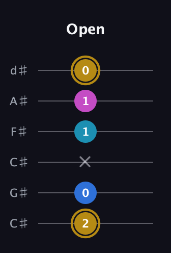 D♯ Augmented Added 11th guitar tab — Open (2 0 x 1 1 0) in Drop C Tuning (CGCFAD) · Capo 1