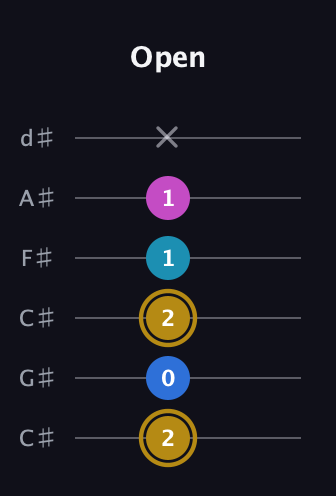 D♯ Augmented Added 11th guitar tab — Open (2 0 2 1 1 x) in Drop C Tuning (CGCFAD) · Capo 1