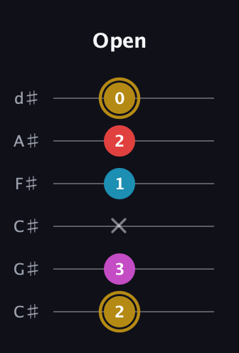 D♯ Augmented Added 13th guitar tab — Open (2 3 x 1 2 0) in Drop C Tuning (CGCFAD) · Capo 1